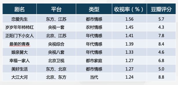2019中国电视剧产业发展困惑,2020年中国电视剧产业发展报告