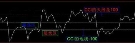 用cci指标做短线之王,利用cci指标选择上涨强势股的方法