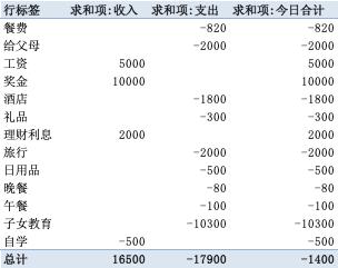 怎样制作日收支表和月收支表,怎么做最简单的收支明细表