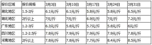 今年鮰鱼价是上涨还是下涨,今日鮰鱼最新塘口价