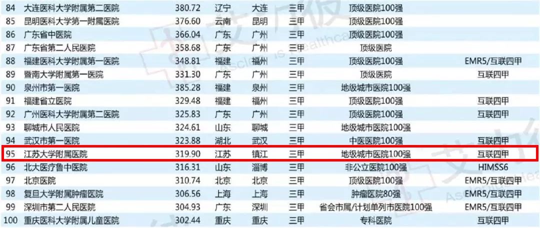 镇江市医院前十名,江滨医院镇江第一人民医院哪个好