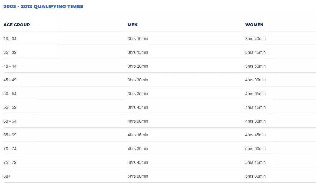 波士顿马拉松bq2024,波士顿马拉松参赛经历