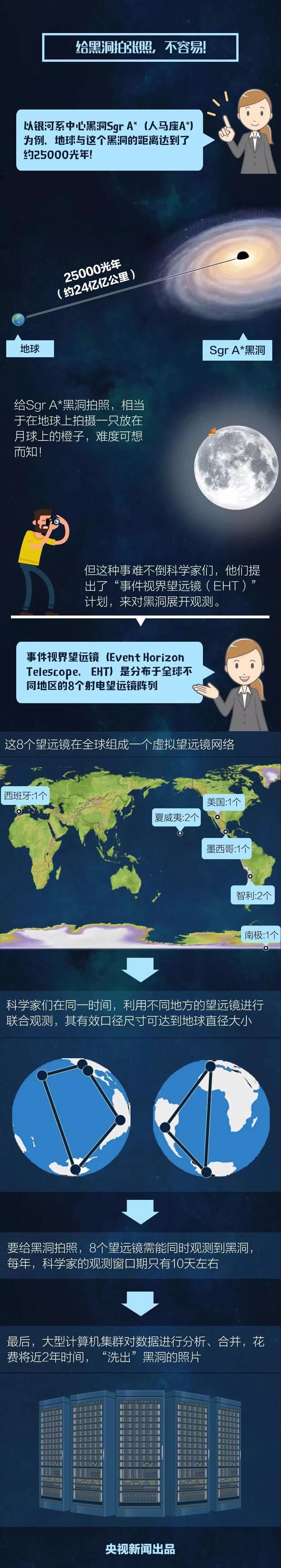 人类首张黑洞照片是怎么拍的,首张黑洞照片公布全程回顾