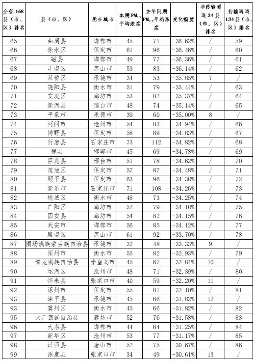 张家口市各县区环境质量排名,2018年张家口空气质量达标天数