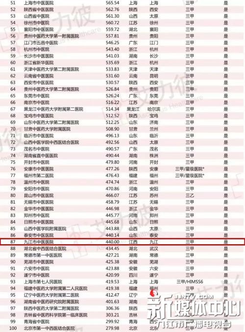 2015全国中医医院100强,九江市中医医院专家排名