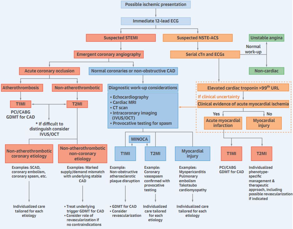 急性st段抬高型心肌梗死指南2019,什么是急性非st段抬高型心肌梗死