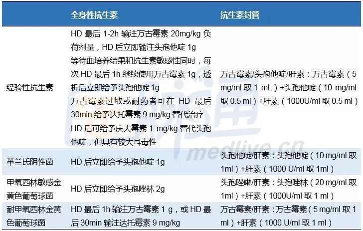 血透导管感染的应急预案及流程,血透专用导管血流方向