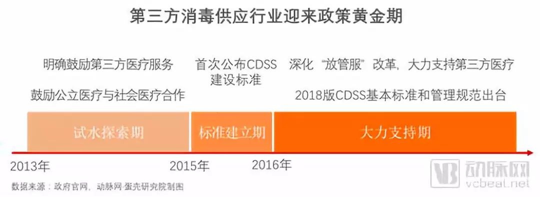 投资区域化第三方消毒供应中心,第三方医疗消毒供应中心发展趋势