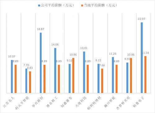 35家科创板公司业绩揭秘,科创板申报5000万利润