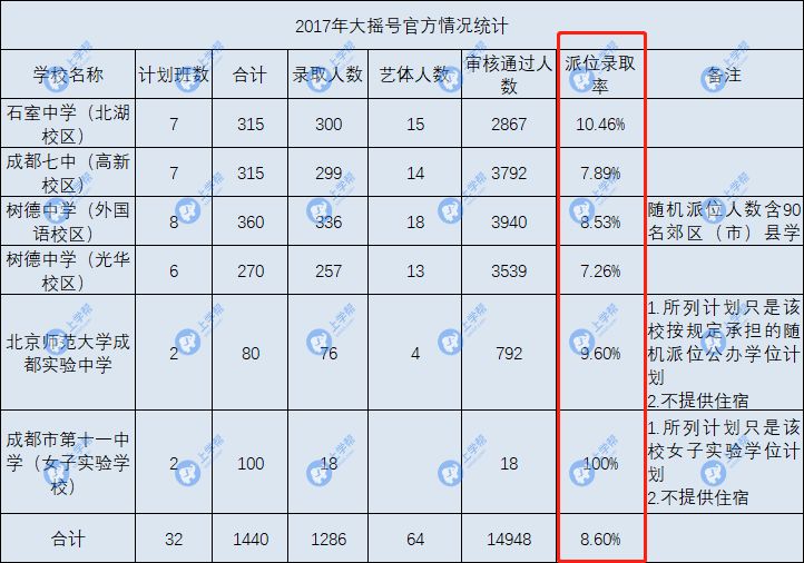 成都摇号第一顺位和第二顺位,成都小升初大摇号详解家长必读