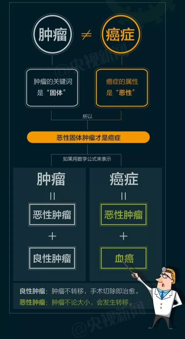 医生怒怼“癌症传闻”：预防癌症，肿瘤医生怎么说？
