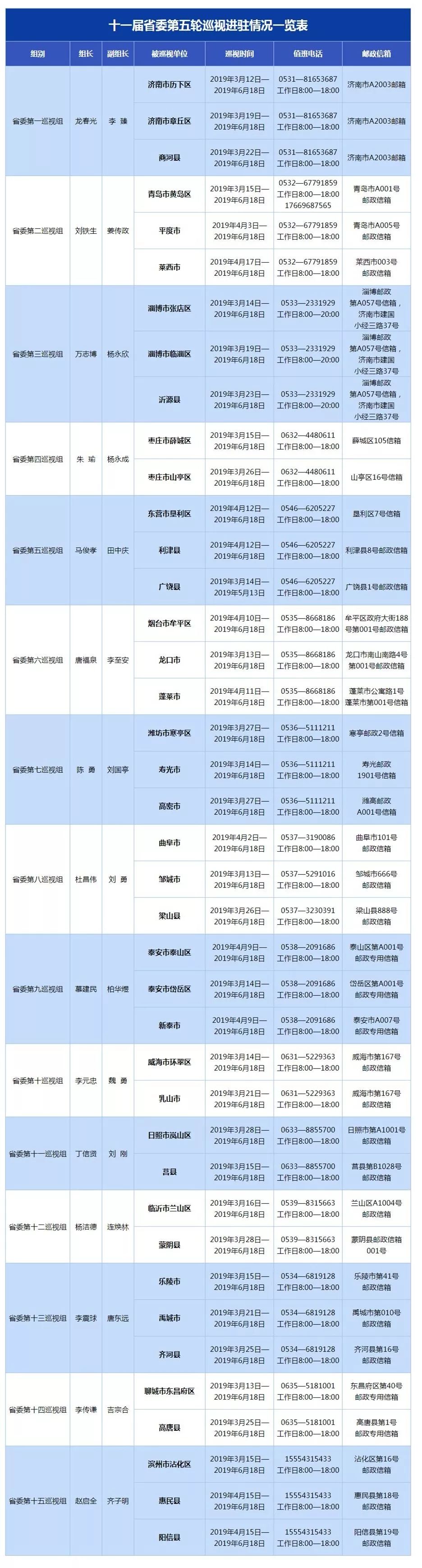 十一届省委第五轮巡视进驻情况,十一届省委第五轮巡视公布