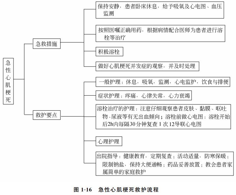 一文掌握:急性心肌梗死的护理要点