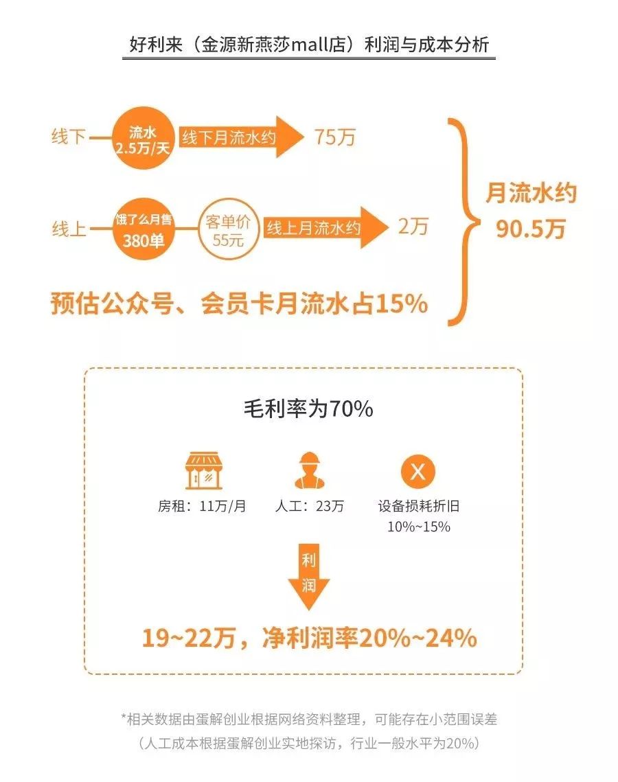 开烘焙店水有多深｜深度解析幸福西饼、好利来、鲍师傅、85°C、原麦山丘、面包新语…还原行业乱象