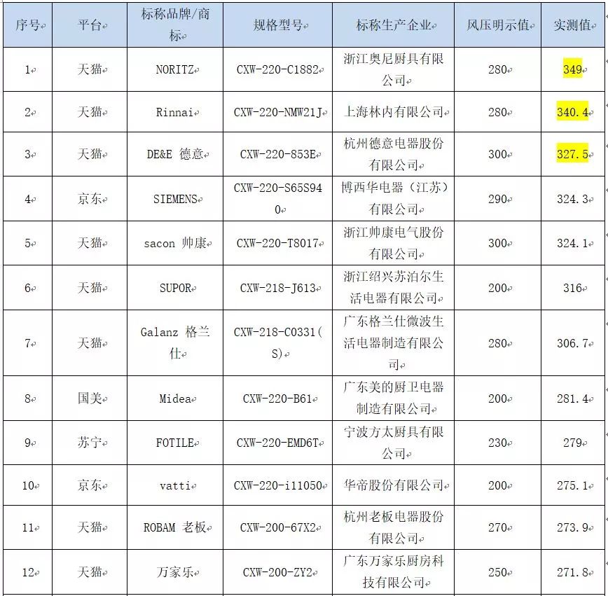 200左右的抽油烟机哪个牌子的好用,美的海尔华帝抽油烟机哪个好