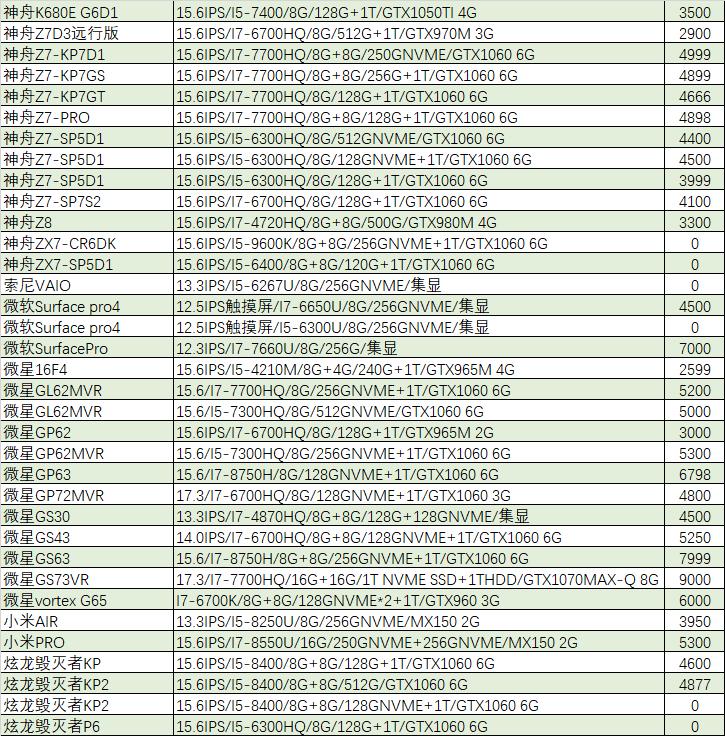 【猪王二手】哭了!3500元的GTX1060雕牌没抢到啊!!