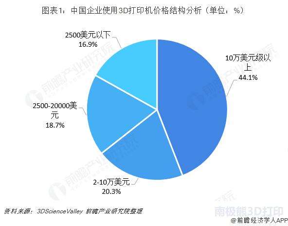 光固化3d打印设备价格,3d打印是光固化好还是传统好