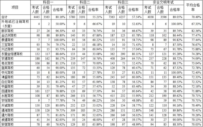 东营区考b2哪个驾校好考一点,东营四个驾考中心哪个好通过
