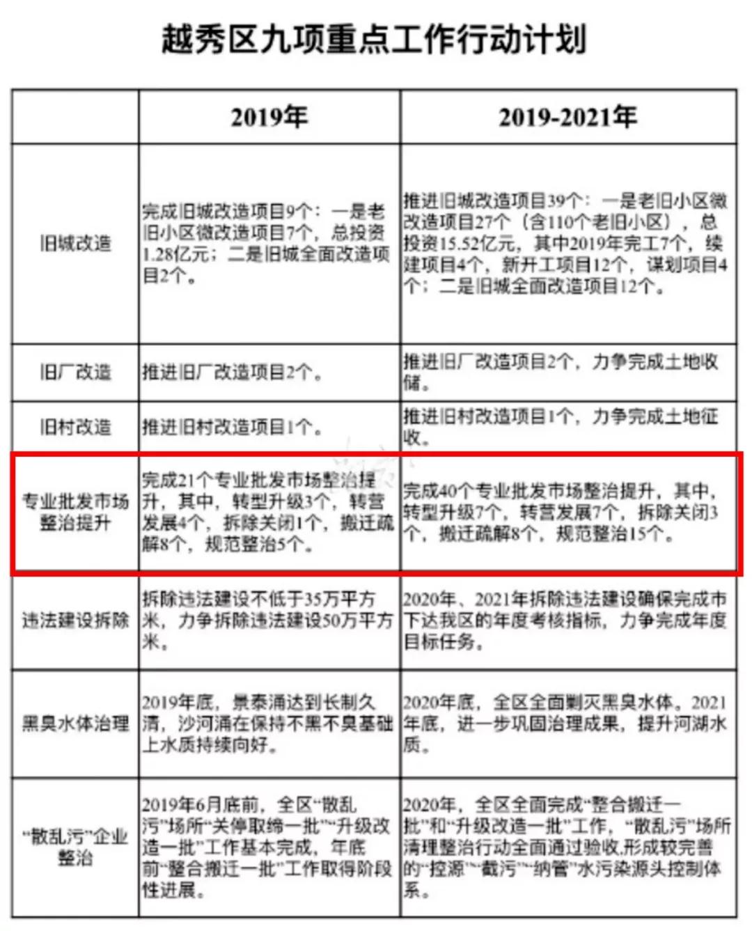 告别杂乱！“网红直播地”广州白马市场将“腾笼换鸟”！