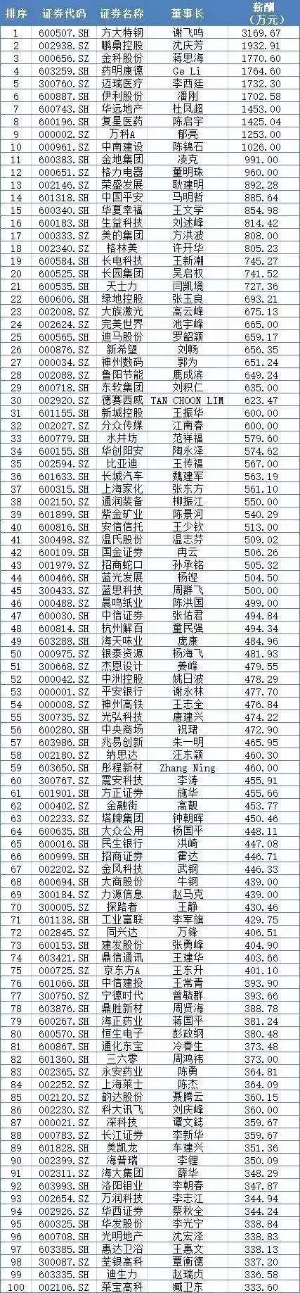 2022年高管工资,最新高管薪酬
