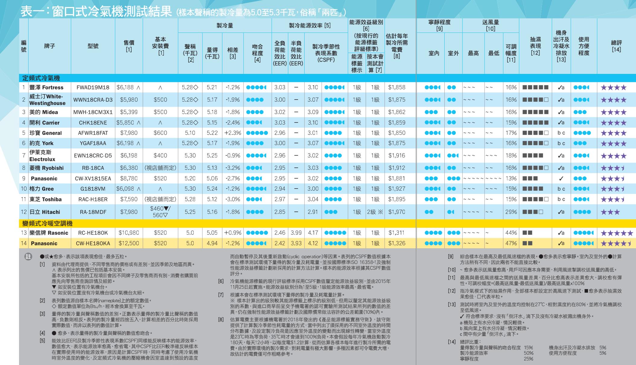冷气机测评,冷气评测
