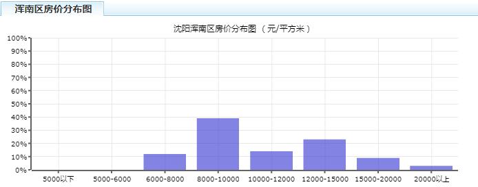2023年沈阳房价上涨还是下跌,沈阳各区房价2024年最新房价