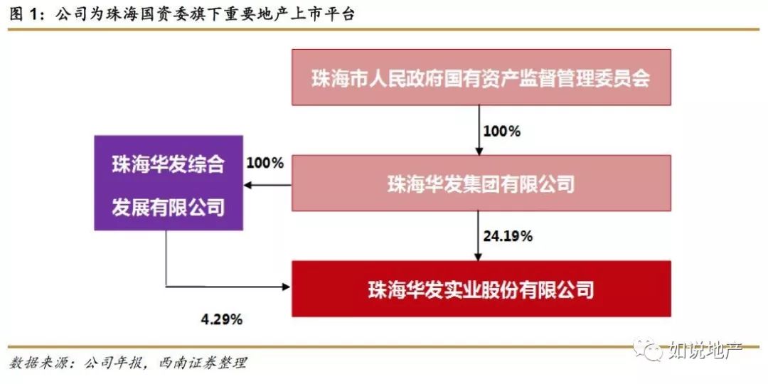 西南地产未来5年分析,西南地产