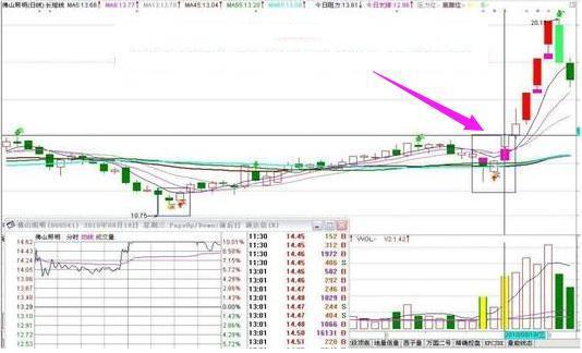三种必定涨停的k线形态,k线涨停的战法