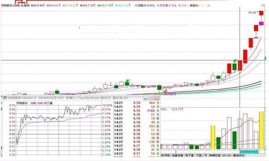 三种必定涨停的k线形态,k线涨停的战法