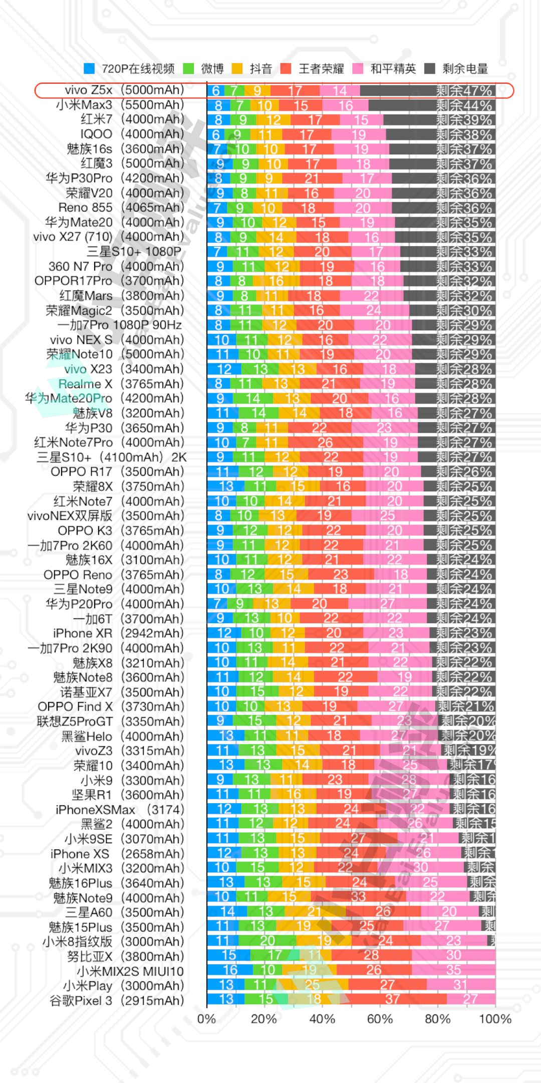 vivo手机哪款好用性价比高vivoz5x,vivoz5x电池续航测评