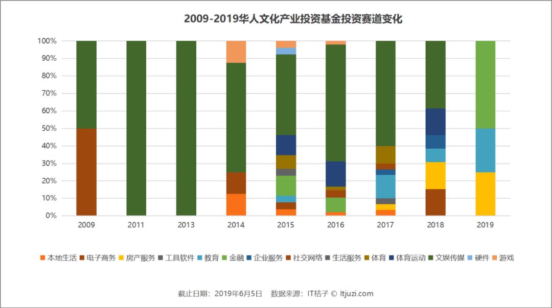 华人文化产业基金版图,华人文化基金回报