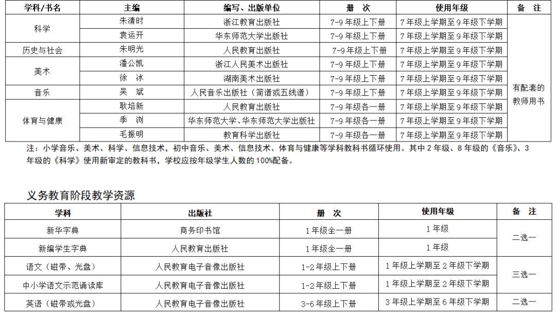 2019年中小学教学用书目录的通知,浙江省2022新高一教辅推荐
