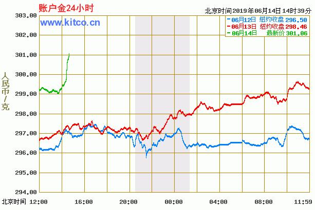 工行纸黄金即时行情,纸黄金行情k线