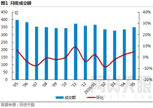 7月网贷行业报告,7月网贷月报