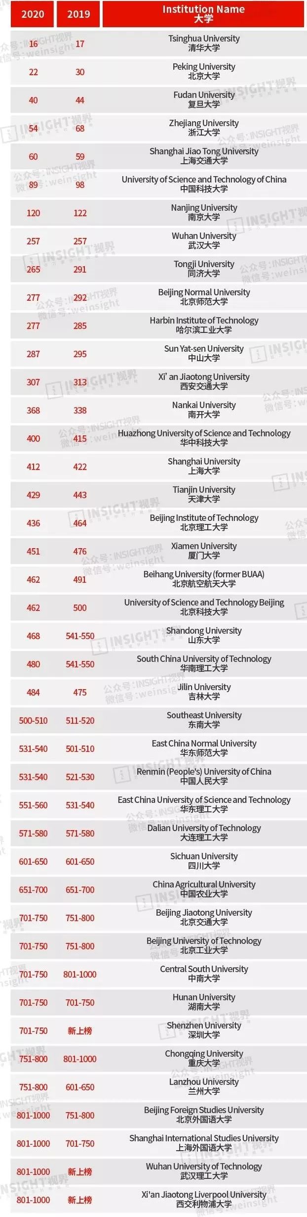 耶鲁和清华大学哪个好,清华大学首次登顶亚洲大学排行榜