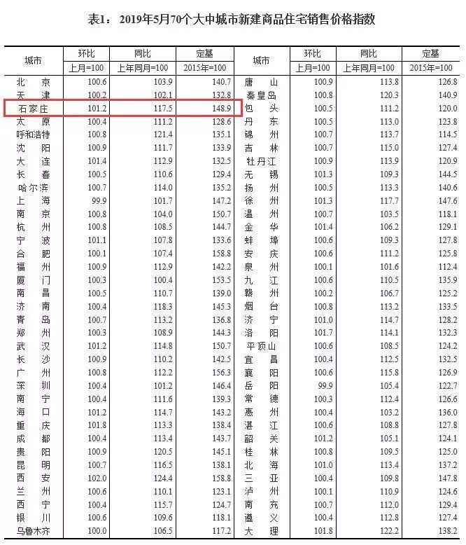 石家庄天然城二手房最新价格,2020年石家庄二手房行情