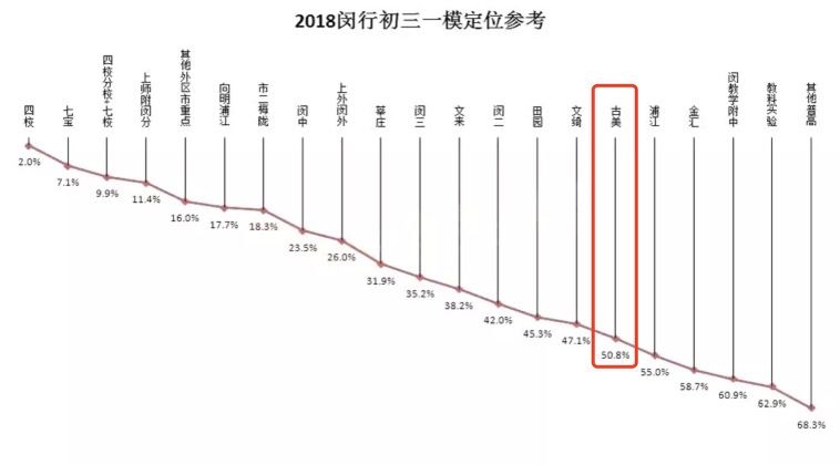 中考差如何选学校,上海中考跨区杨浦和宝山怎么选
