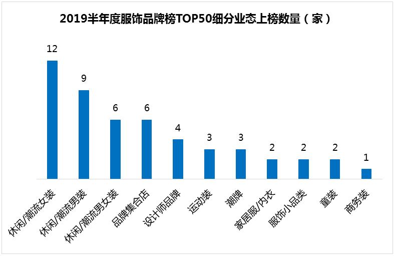 “中国设计”登台，下半年服饰招商看这50家丨WINDATA榜单