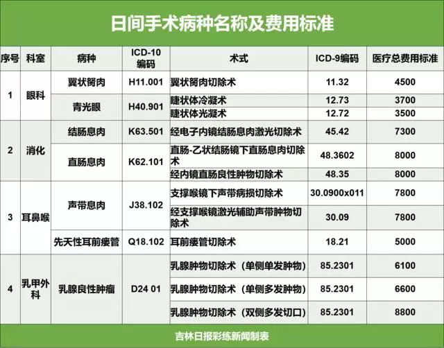 日间手术通知,长春日间手术