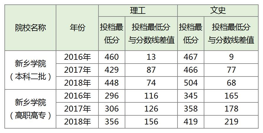郑州航院、中原工学院、河南城建、南阳理工、新乡学院、郑州*达升**、许昌学院招生计划、近3年投档最低分发布！