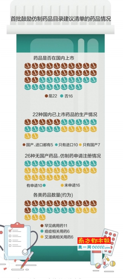 第三批鼓励仿制药品建议目录公示,36种药品入选医保