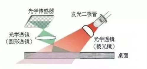 鼠标电路板工作原理,无线鼠标的工作原理