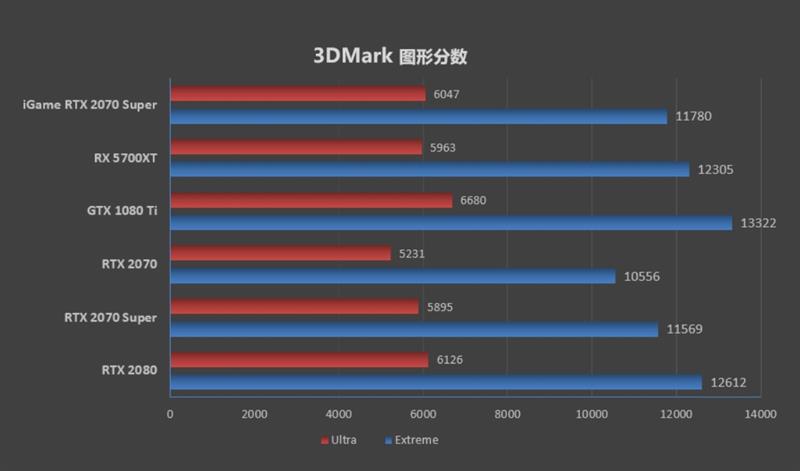 七彩虹rtx2070显卡跑分,七彩虹rtx2070ultrav28g跑分