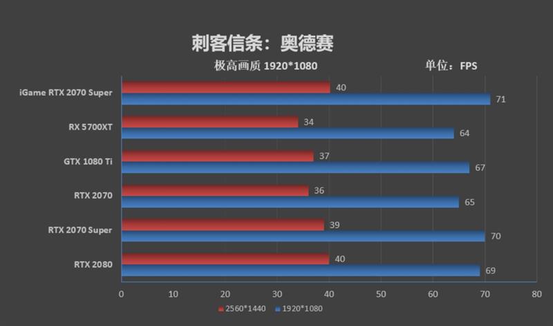 七彩虹rtx2070显卡跑分,七彩虹rtx2070ultrav28g跑分