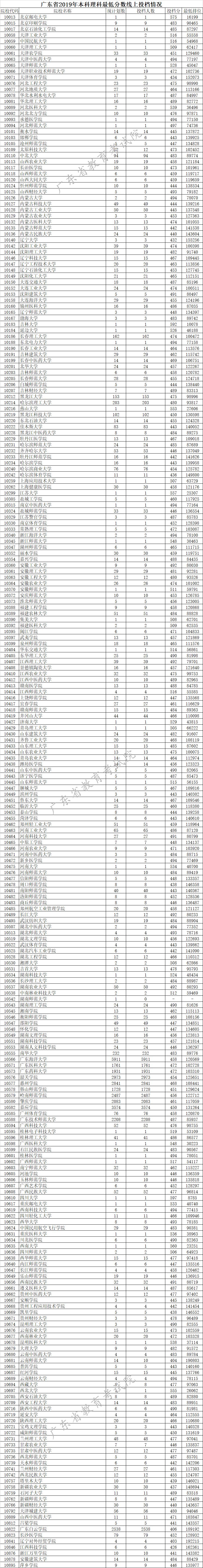 广东本科高校投档线最新,2019广东本科高校投档线排行榜