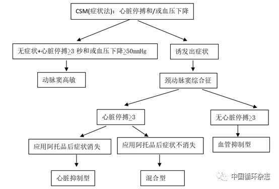 临床上晕厥的预防和处理,2022晕厥诊断与治疗指南