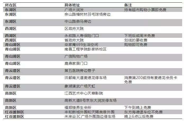 下半年，南昌这些东西统统免费，不知道你就亏大了