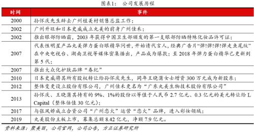 方正零售：国内眼部护肤第一品牌线上渗透率提升带动业绩快速增长