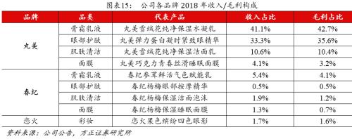 方正零售：国内眼部护肤第一品牌线上渗透率提升带动业绩快速增长