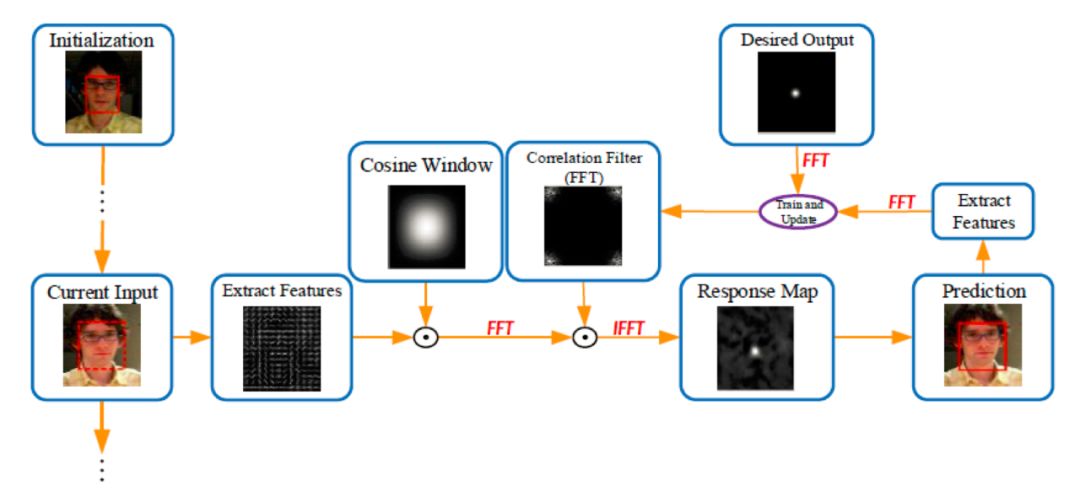 一文带你了解,视觉目标跟踪